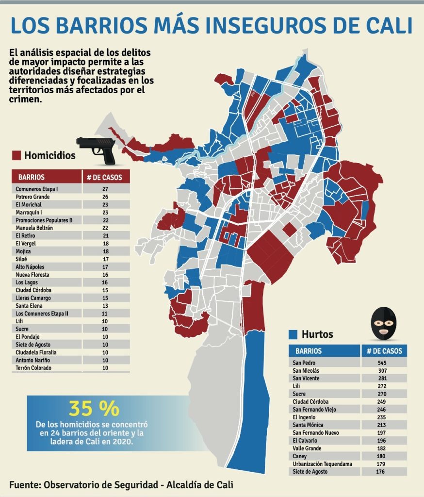 tres barrios donde más robos se cometieron en 2020